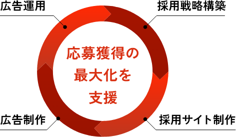 応募獲得の最大化を支援