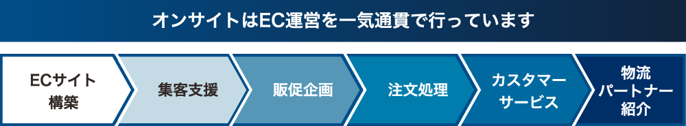 オンサイトはEC運営を一気通貫で行っています