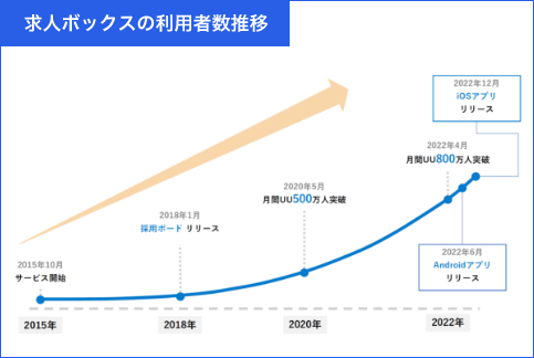 求人ボックスの利用者数推移