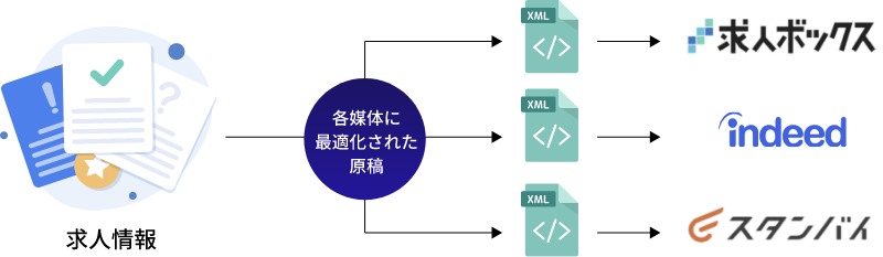 各媒体に最適化された原稿