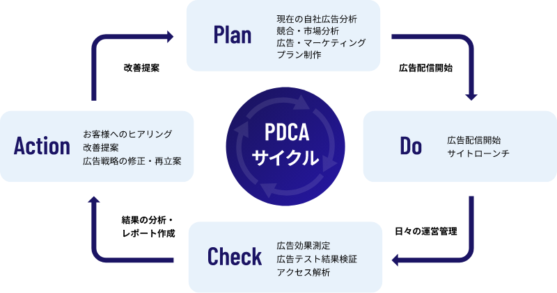 PDCAサイクル イメージ図