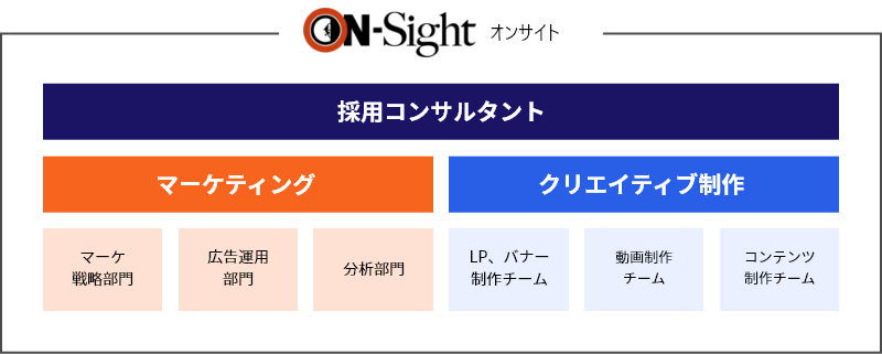 オンサイト　組織図