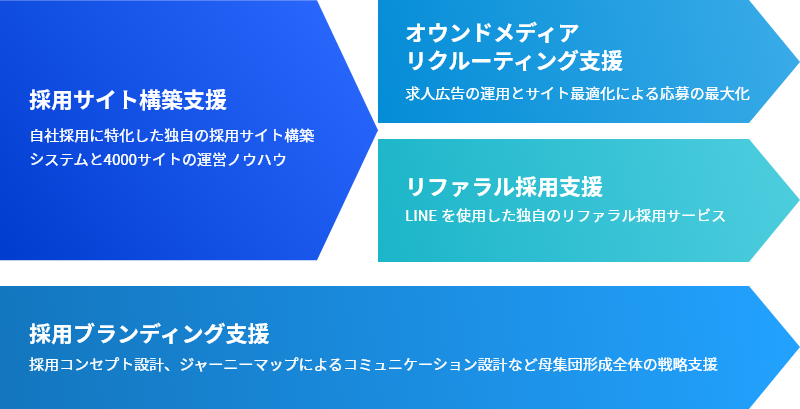 採用サイト構築支援 自社採用に特化した独自の採用サイト構築 システムと4000サイトの運営ノウハウ