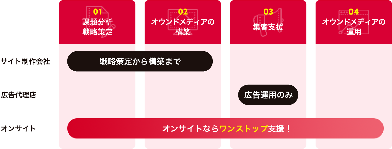 サイト制作会社は課題分析・戦略立案、オウンドメディアの構築まで、広告代理店は集客支援のみ対応に対し、オンサイトなら課題分析・戦略立案、オウンドメディアの構築、集客支援、オウンドメディアの運用までワンストップ支援！