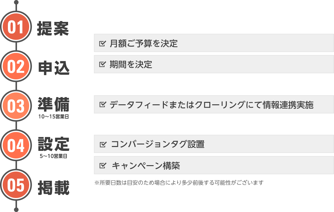 ①提案②申し込み③準備④設定⑤掲載