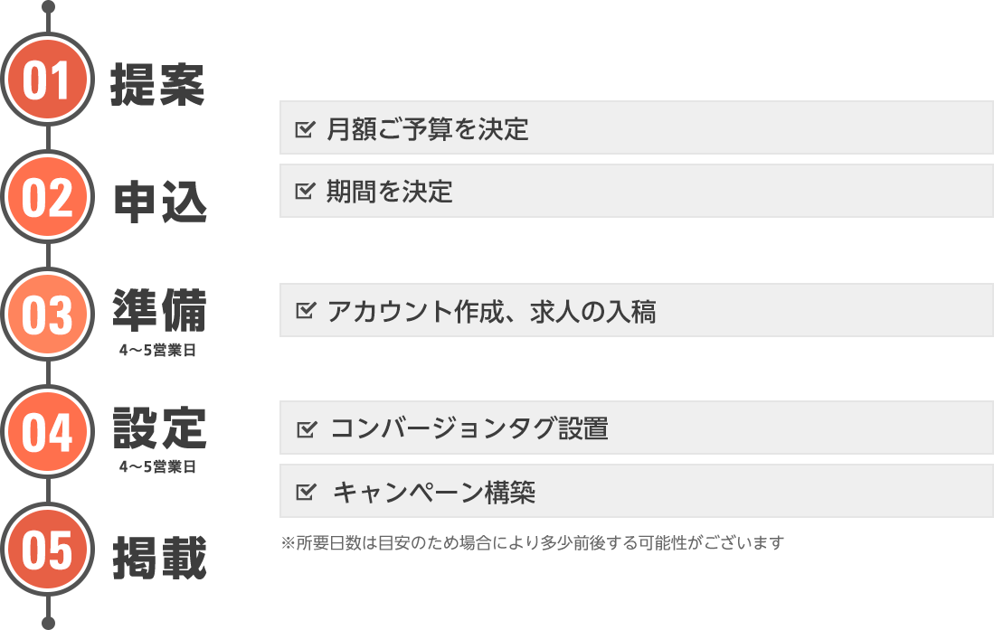 ①提案②申し込み③準備④設定⑤掲載